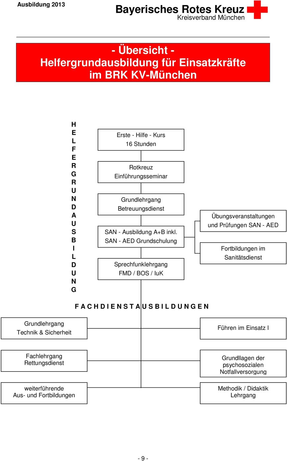 SAN - AED Grundschulung Sprechfunklehrgang FMD / BOS / IuK Übungsveranstaltungen und Prüfungen SAN - AED Fortbildungen im Sanitätsdienst F A C H D I E N S