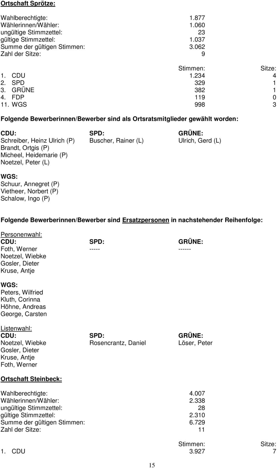 WGS 998 3 Folgende Bewerberinnen/Bewerber sind als Ortsratsmitglieder gewählt worden: Schreiber, Heinz Ulrich (P) Buscher, Rainer (L) Ulrich, Gerd (L) Brandt, Ortgis (P) Micheel, Heidemarie (P)