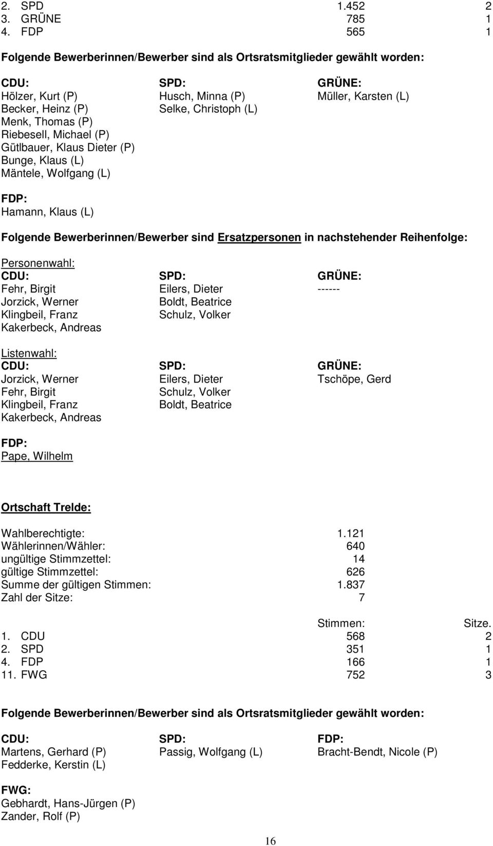 Riebesell, Michael (P) Gütlbauer, Klaus Dieter (P) Bunge, Klaus (L) Mäntele, Wolfgang (L) FDP: Hamann, Klaus (L) Folgende Bewerberinnen/Bewerber sind Ersatzpersonen in nachstehender Reihenfolge: