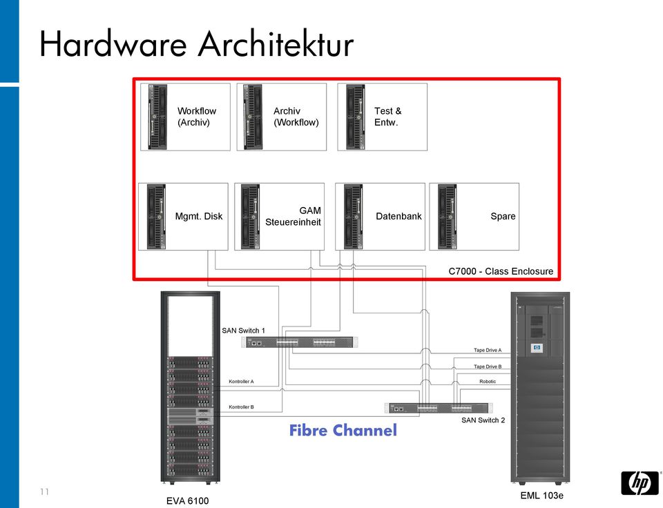 v e n t H P S toragew orks E nterprise M odularlibrary Hardware Architektur Workflow (Archiv) Archiv (Workflow) Test & Entw.