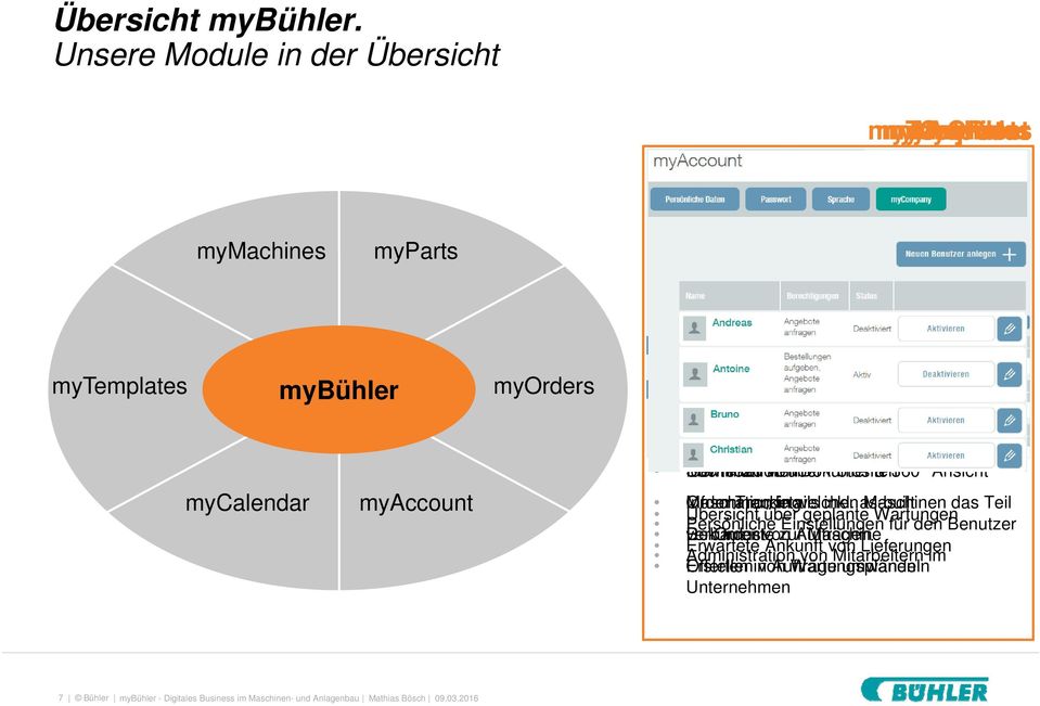 Replenishment mycalendar myaccount Übersicht über Ersatzteile Offerten den / Maschinenpark Aufträge mit Informationen Identifikation Download Suche & Filtern von über Dokumenten Fotos & 360 Ansicht