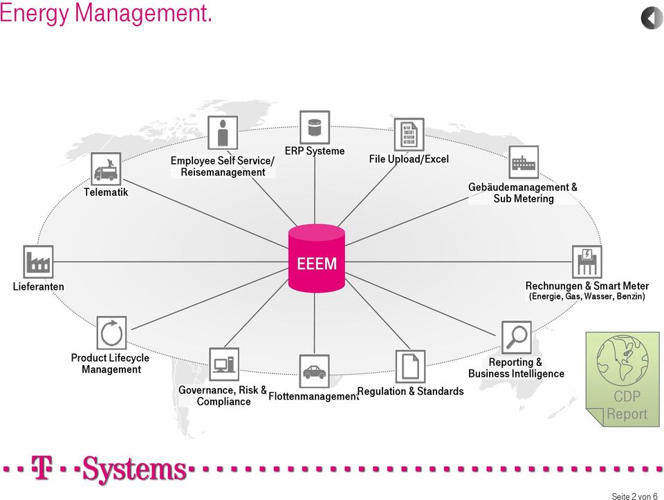 Gebäudemanagement & Sub Metering Lieferanten EEEM Rechnungen & Smart Meter (Energie, Gas,