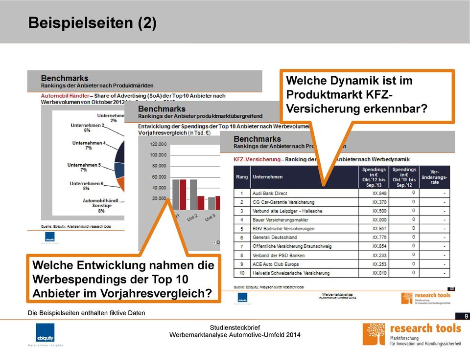 Welche Entwicklung nahmen die Werbespendings der Top