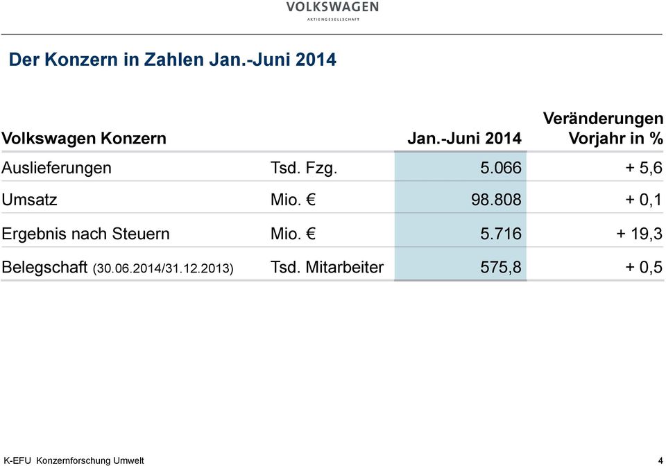 066 + 5,6 Umsatz Mio. 98.808 + 0,1 Ergebnis nach Steuern Mio. 5.716 + 19,3 Belegschaft (30.