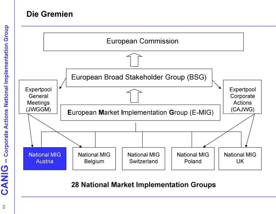 Implementation Group (E-MIG) Belgium Switzerland Poland 28 National