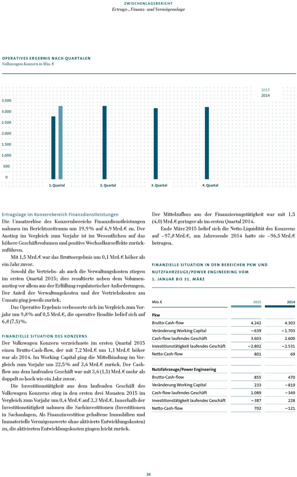 Der Anstieg im Vergleich zum Vorjahr ist im Wesentlichen auf das höhere Geschäftsvolumen und positive Wechselkurseffekte zurückzuführen. Mit 1,5 Mrd. war das Bruttoergebnis um 0,1 Mrd.