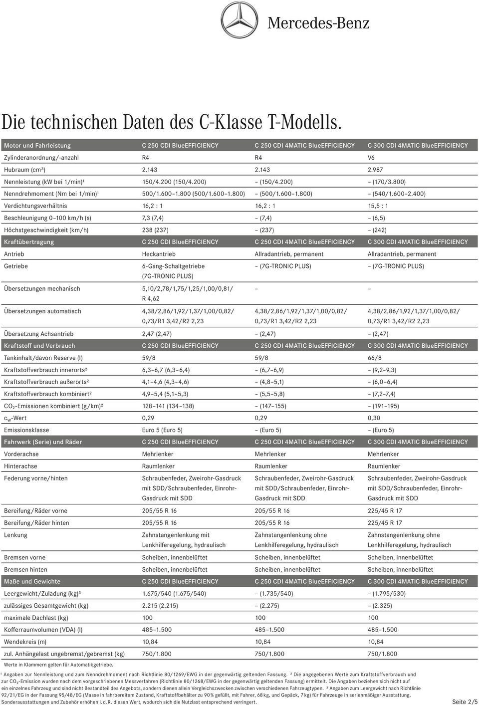 400) Verdichtungsverhältnis 16,2 : 1 16,2 : 1 15,5 : 1 Beschleunigung 0 100 km/h (s) 7,3 (7,4) (7,4) (6,5) Höchstgeschwindigkeit (km/h) 238 (237) (237) (242) Kraftübertragung C 250 CDI BlueEFFICIENCY