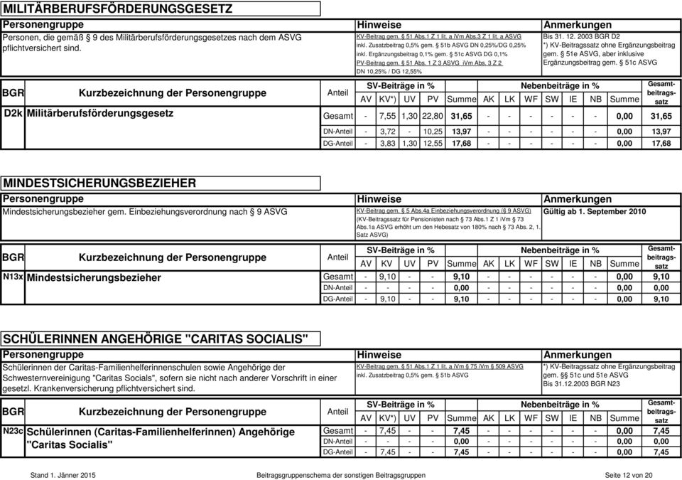 55% Bis 31. 12. 2003 BGR D2 *) KV-Beitragssatz ohne Ergänzungsbeitrag gem. 51e ASVG, aber inklusive Ergänzungsbeitrag gem.