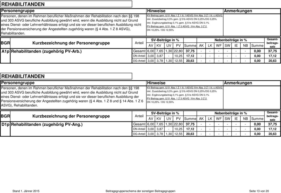 BGR Kurzbezeichnung der A1p Rehabilitanden (zugehörig PV-Arb.) KV-Beitrag gem. 51 Abs.1 Z 1 lit. f ASVG ivm Abs. 3 Z 1 lit. c ASVG DN 0,25%/DG 0,25% inkl. Ergänzungsbeitrag 0,1% gem.