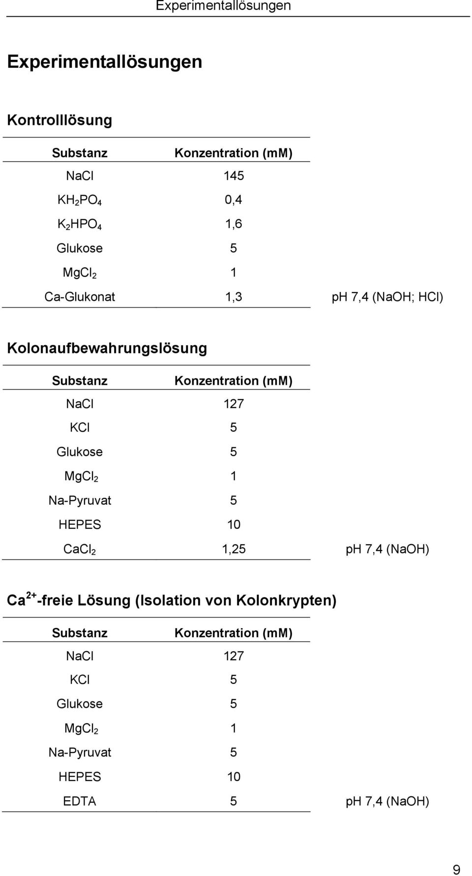NaCl 127 KCl 5 Glukose 5 MgCl 2 1 Na-Pyruvat 5 HEPES 10 CaCl 2 1,25 ph 7,4 (NaOH) Ca 2+ -freie Lösung (Isolation von