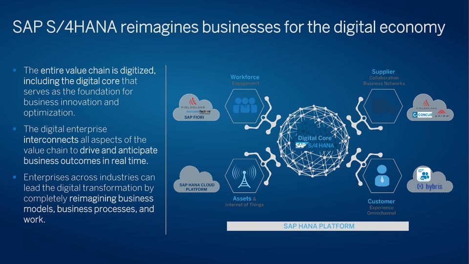 The digital enterprise interconnects all aspects of the value chain to drive and anticipate business outcomes in