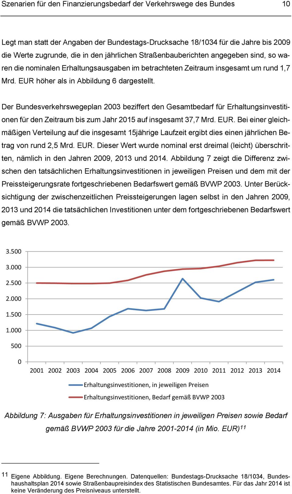 Der Bundesverkehrswegeplan 2003 beziffert den Gesamtbedarf für Erhaltungsinvestitionen für den Zeitraum bis zum Jahr 2015 auf insgesamt 37,7 Mrd. EUR.