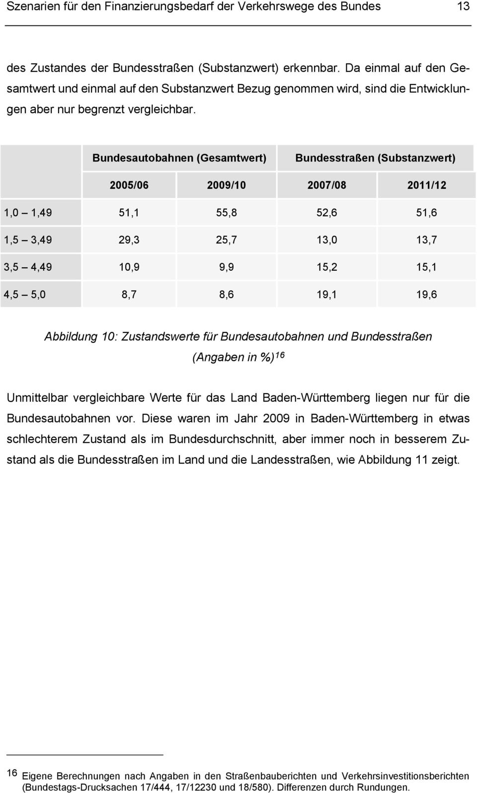 Bundesautobahnen (Gesamtwert) Bundesstraßen (Substanzwert) 2005/06 2009/10 2007/08 2011/12 1,0 1,49 51,1 55,8 52,6 51,6 1,5 3,49 29,3 25,7 13,0 13,7 3,5 4,49 10,9 9,9 15,2 15,1 4,5 5,0 8,7 8,6 19,1