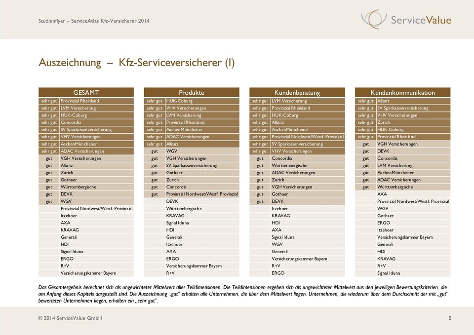 sehr gut Concordia sehr gut Provinzial Rheinland sehr gut Allianz sehr gut Zurich sehr gut SV Sparkassenversicherung sehr gut AachenMünchener sehr gut AachenMünchener sehr gut HUK-Coburg sehr gut VHV