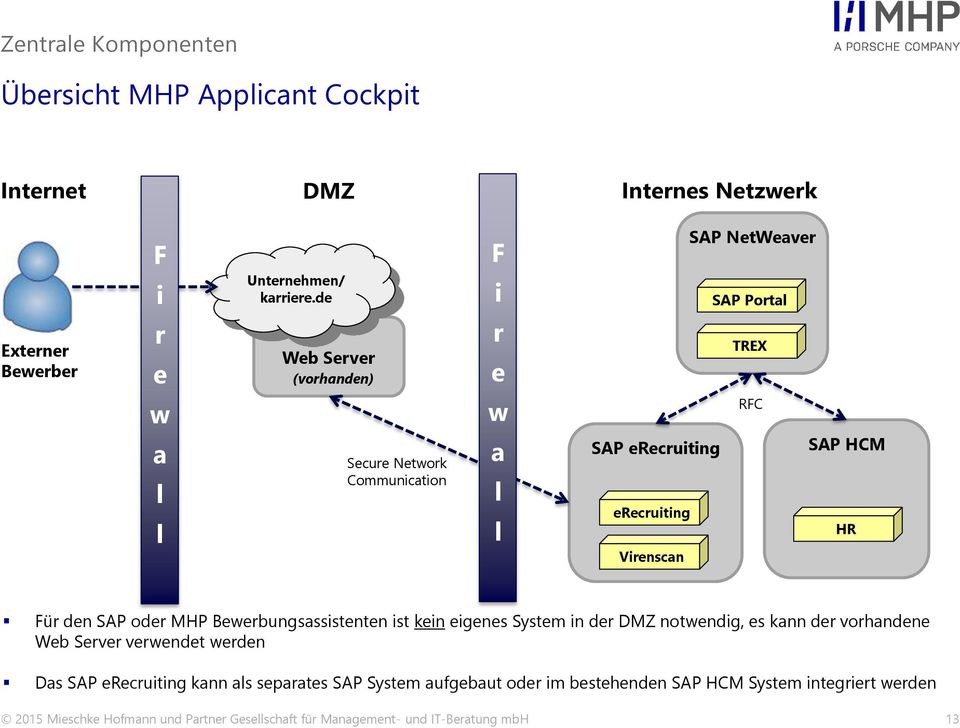 den SAP oder MHP Bewerbungsassistenten ist kein eigenes System in der DMZ notwendig, es kann der vorhandene Web Server verwendet werden Das SAP erecruiting