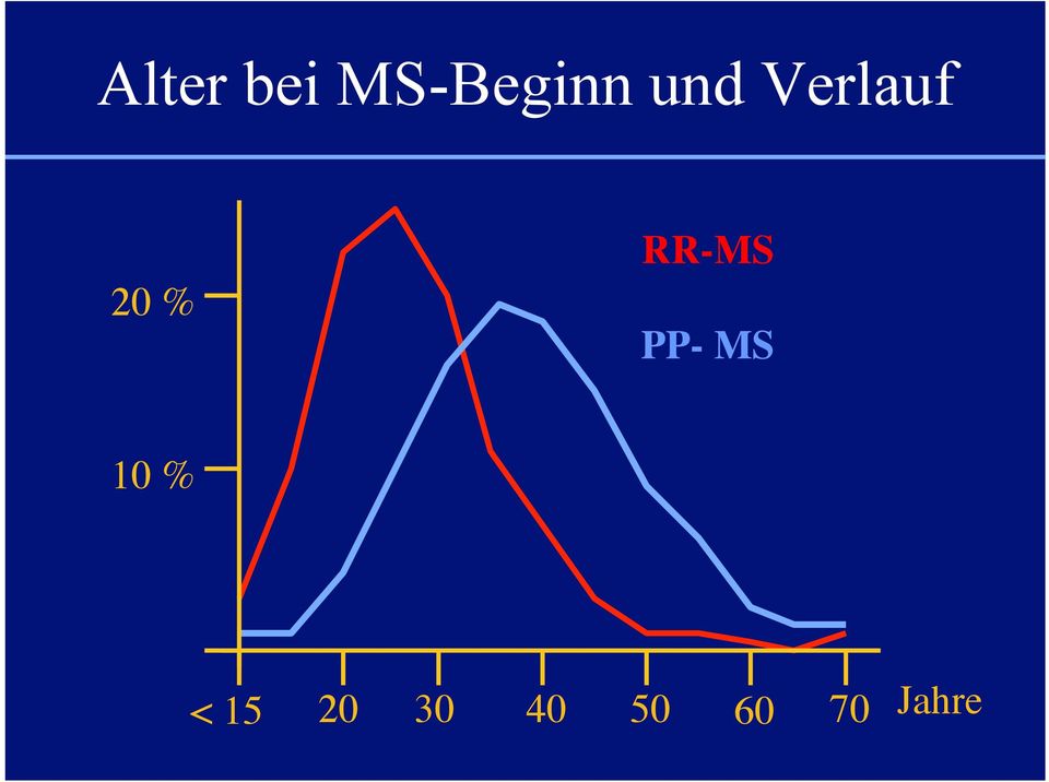 RR-MS PP- MS 10 % <