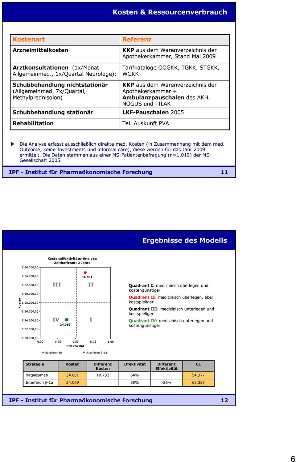 Warenverzeichnis der Apothekerkammer + Ambulanzpauschalen des AKH, NÖGUS und TILAK LKF-Pauschalen 2005 Tel. Auskunft PVA Die Analyse erfasst ausschließlich direkte med.