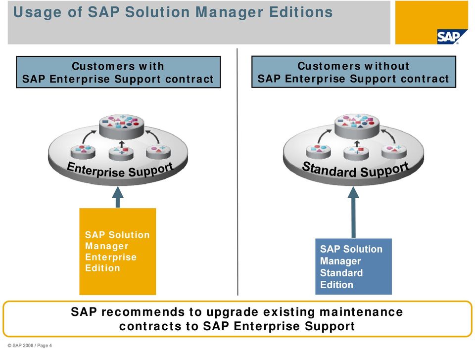 Enterprise Edition SAP Manager Standard Edition SAP recommends to