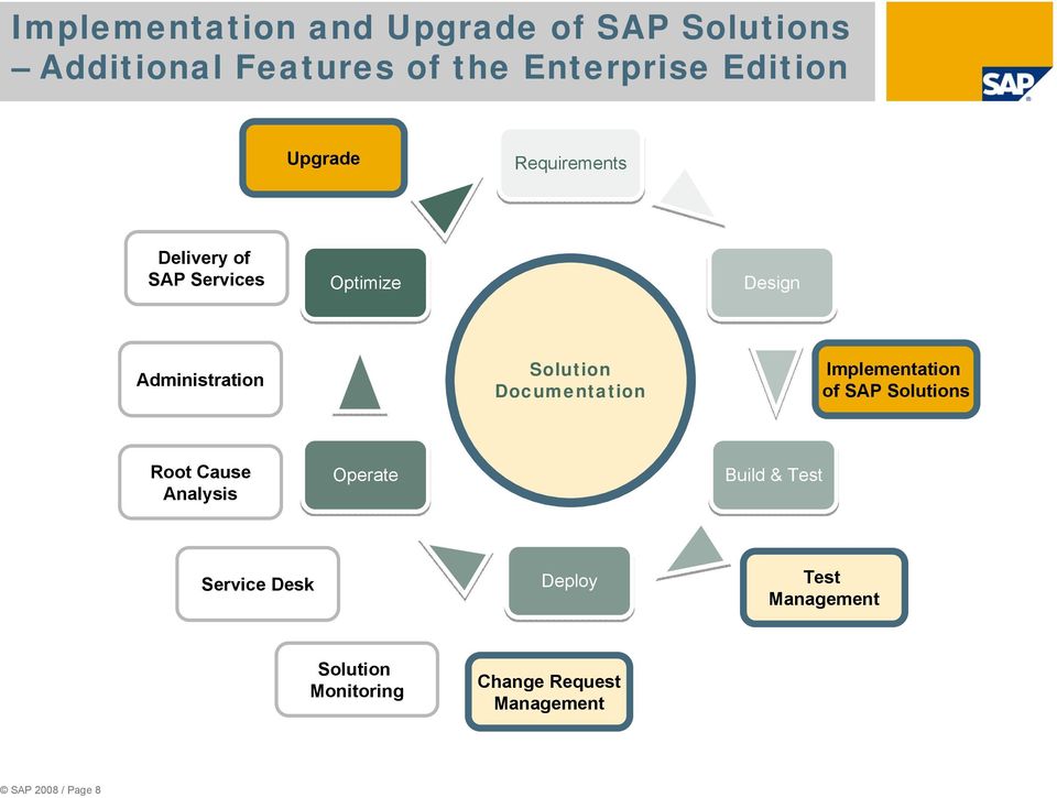 Administration Documentation Implementation of SAP s Root Cause Analysis