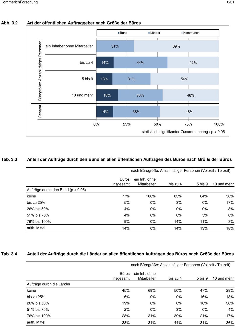 42% 56% 46% Gesamt 14% 38% 48% 0% 25% 50% 75% 100% statistisch signifikanter Zusammenhang / p < 0.05 Tab. 3.3 Anteil der Aufträge durch den Bund an allen öffentlichen Aufträgen des nach Größe der Aufträge durch den Bund (p < 0.
