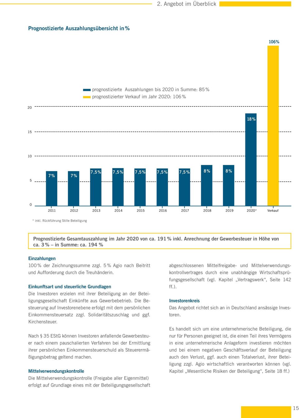 191 % inkl. Anrechnung der gewerbesteuer in Höhe von ca. 3 % in Summe: ca. 194 % einzahlungen 100 % der Zeichnungssumme zzgl. 5 % Agio nach Beitritt und Aufforderung durch die Treuhänderin.