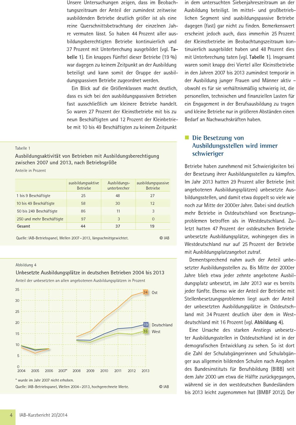 Ein knappes Fünftel dieser Betriebe (19 %) war dagegen zu keinem Zeitpunkt an der Ausbildung beteiligt und kann somit der Gruppe der ausbildungspassiven Betriebe zugeordnet werden.