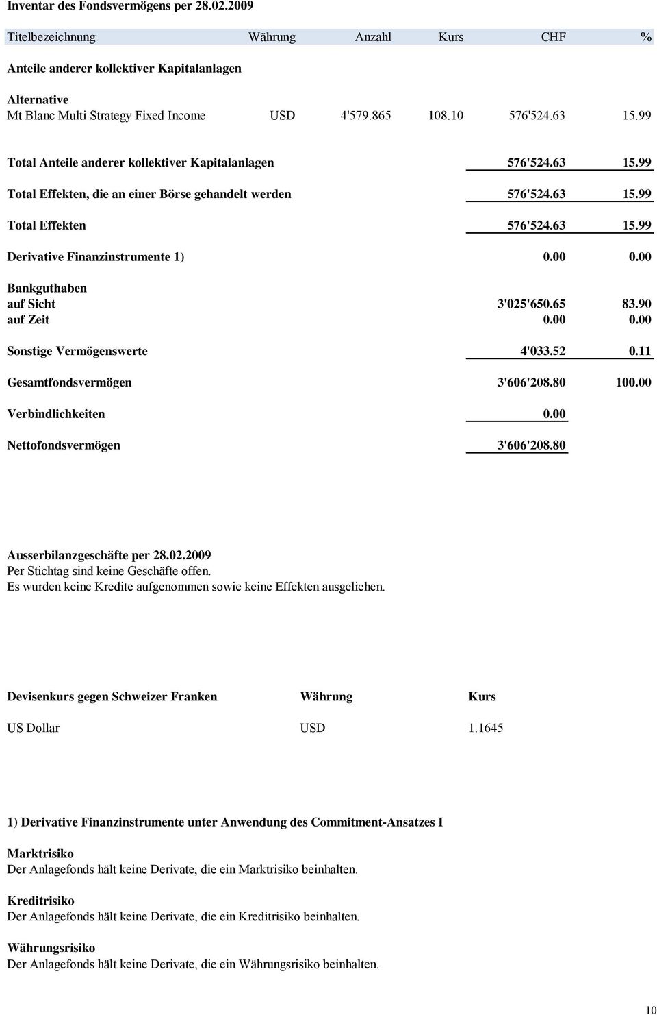 00 0.00 Bankguthaben auf Sicht 3'025'650.65 83.90 auf Zeit 0.00 0.00 Sonstige Vermögenswerte 4'033.52 0.11 Gesamtfondsvermögen 3'606'208.80 100.00 Verbindlichkeiten 0.00 Nettofondsvermögen 3'606'208.