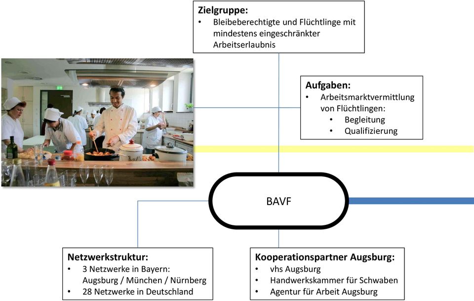 Netzwerkstruktur: 3 Netzwerke in Bayern: Augsburg / München / Nürnberg 28 Netzwerke in