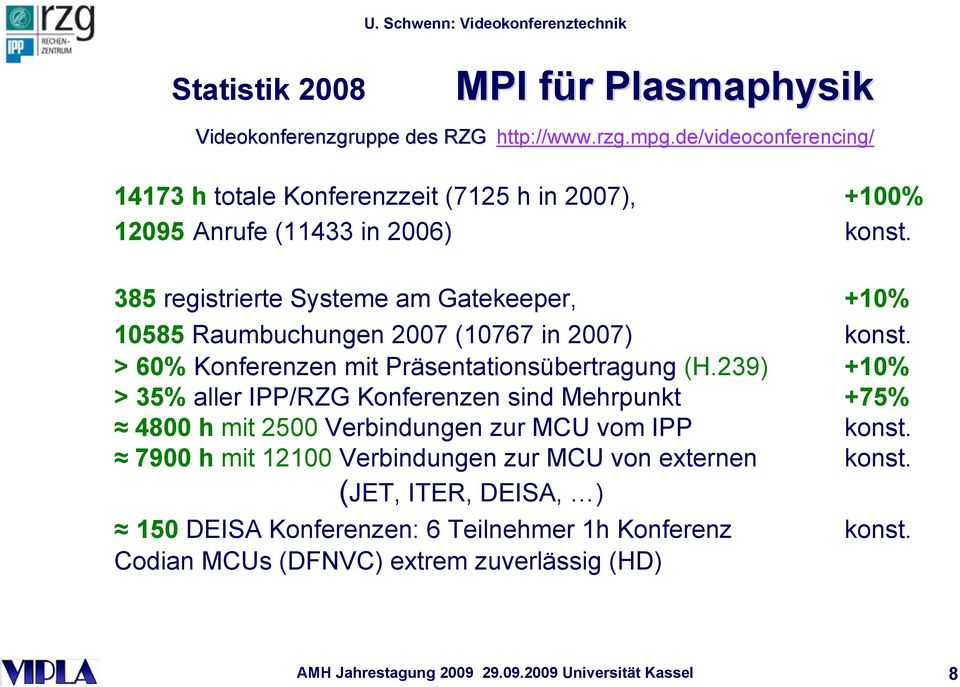 385 registrierte Systeme am Gatekeeper, +10% 10585 Raumbuchungen 2007 (10767 in 2007) konst. > 60% Konferenzen mit Präsentationsübertragung (H.