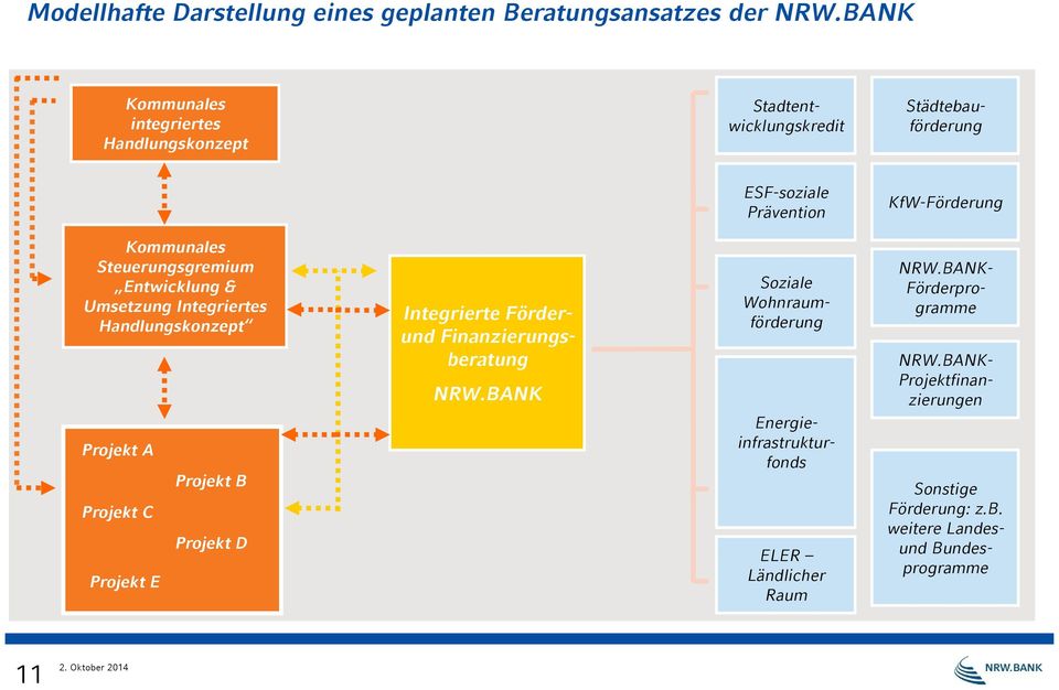 Steuerungsgremium Entwicklung & Umsetzung Integriertes Handlungskonzept Projekt A Projekt C Projekt E Projekt B Projekt D NRW.