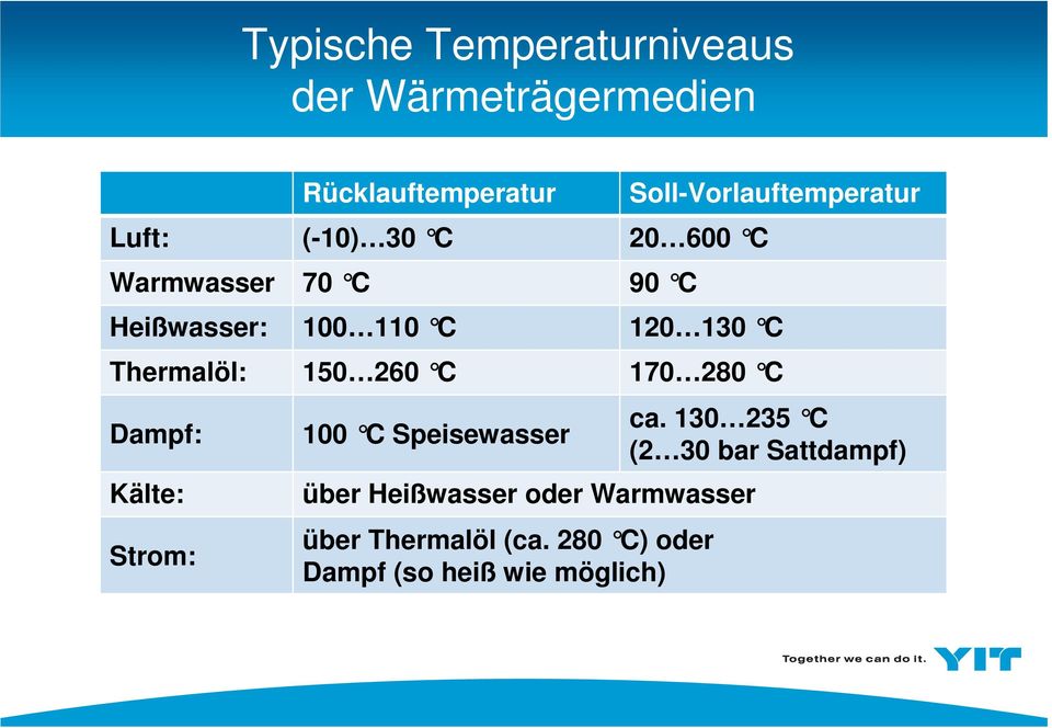 150 260 C 170 280 C Dampf: Kälte: Strom: 100 C Speisewasser über Heißwasser oder Warmwasser