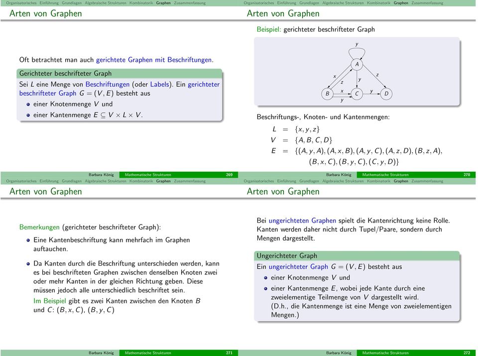 Barbara König Mathematische Strukturen 269 rten von Graphen x z B x C y D y Beschriftungs-, Knoten- und Kantenmengen: L = {x, y, z} V = {, B, C, D} E = {(, y, ), (, x, B), (, y, C), (, z, D), (B, z,