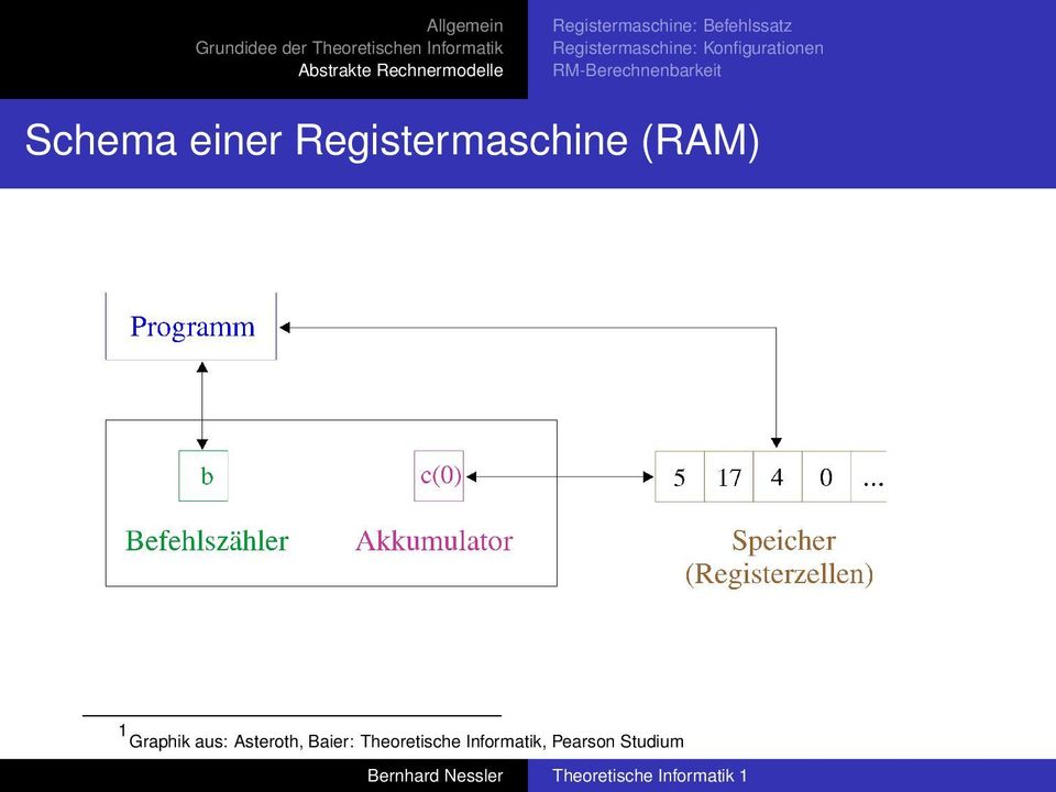 Registermaschine (RAM) 1 Graphik aus:
