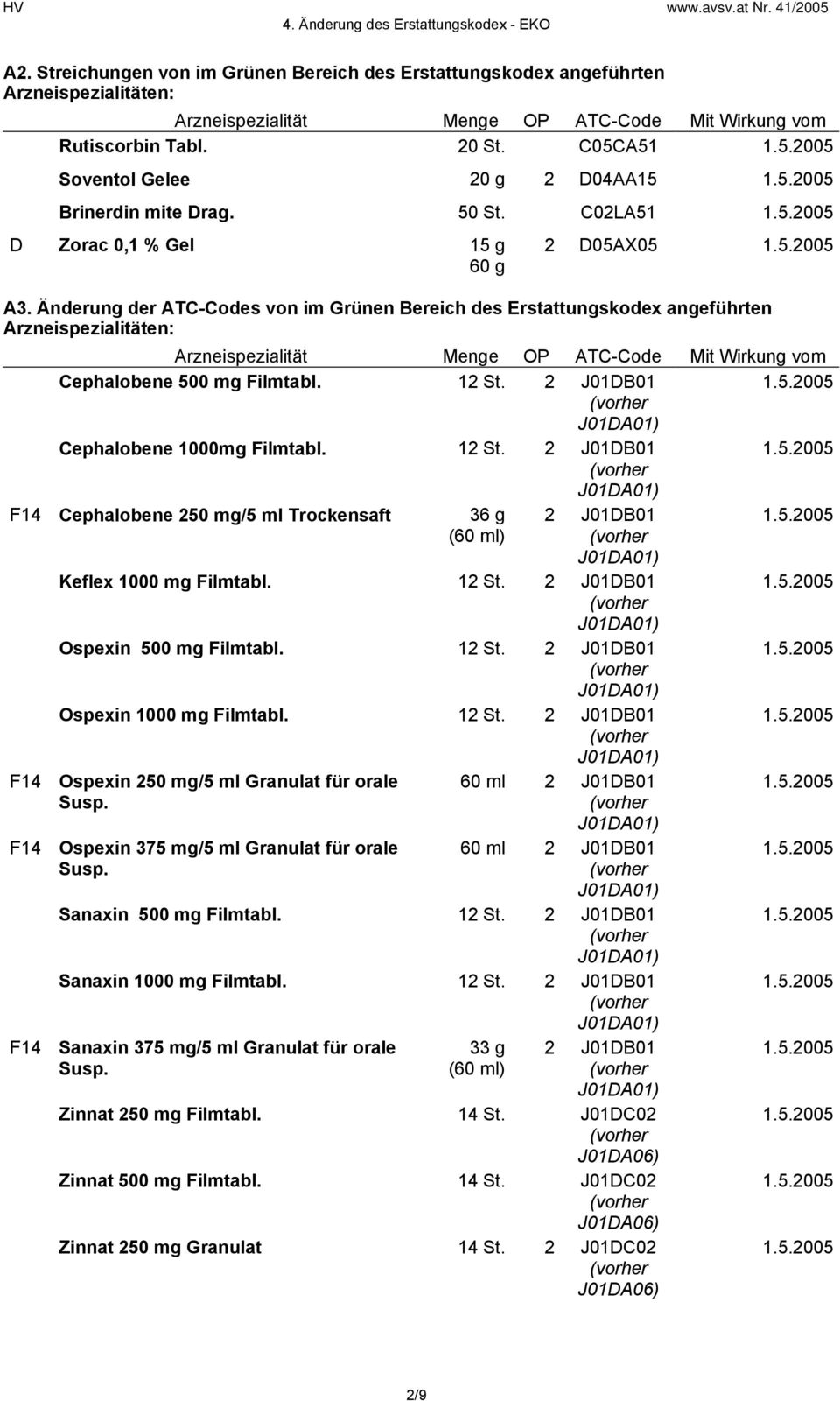 Änderung der ATC-Codes von im Grünen Bereich des Erstattungskodex angeführten Arzneispezialität Menge OP ATC-Code Mit Wirkung vom Cephalobene 500 mg Filmtabl. 12 St.