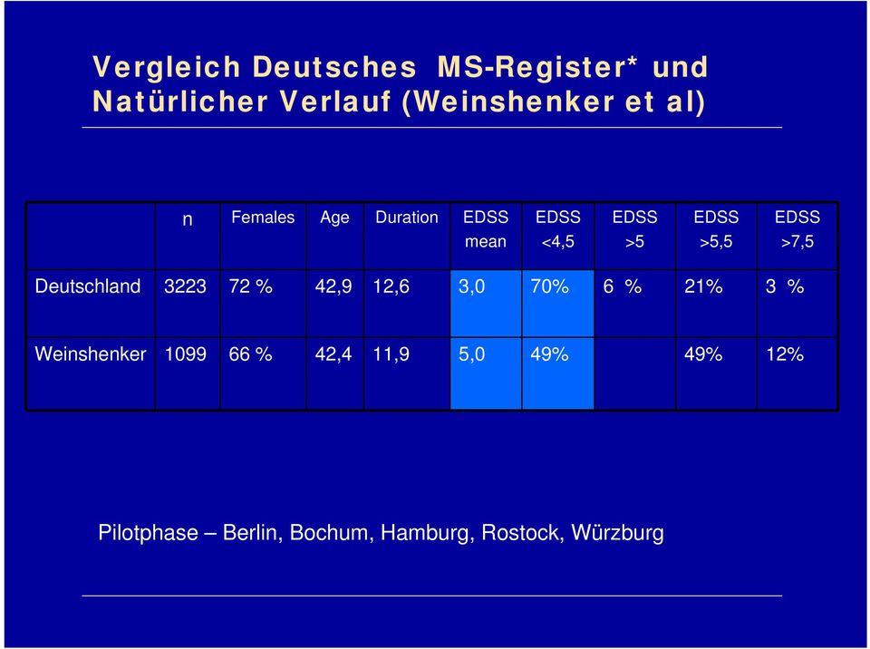 Deutschland 3223 72 % 42,9 12,6 3,0 70% 6 % 21% 3 % Weinshenker 1099 66 %