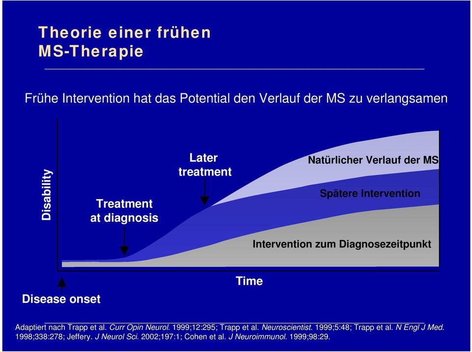 Diagnosezeitpunkt Disease onset Time Adaptiert nach Trapp et al. Curr Opin Neurol. 1999;12:295; Trapp et al.