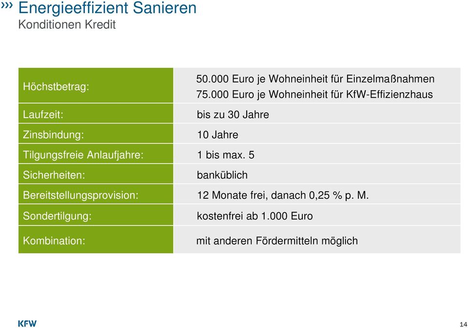 000 Euro je Wohneinheit für KfW-Effizienzhaus bis zu 30 Jahre 10 Jahre Tilgungsfreie Anlaufjahre: 1 bis