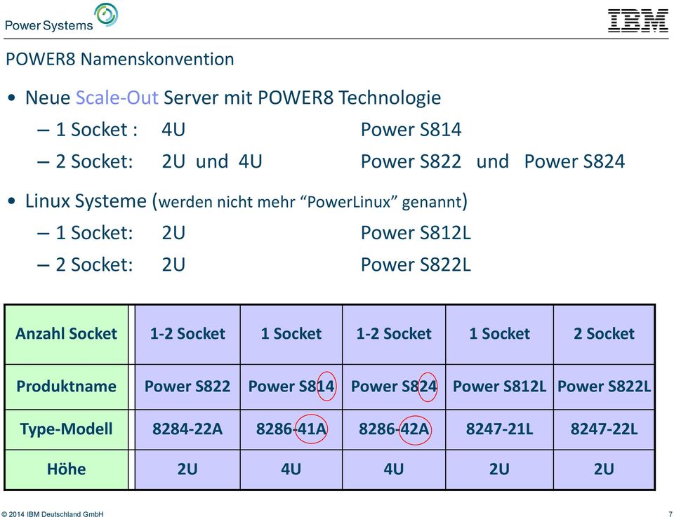 S822L Anzahl Socket 1-2 Socket 1 Socket 1-2 Socket 1 Socket 2 Socket Produktname Power S822 Power S814 Power S824 Power