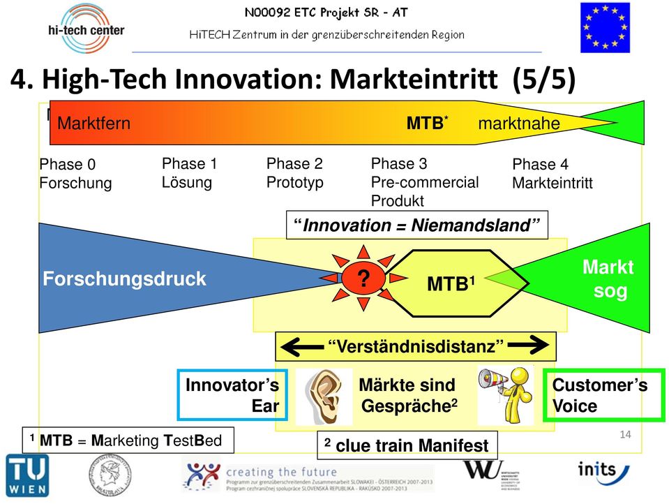 Innovation = Niemandsland Phase 4 Markteintritt Forschungsdruck?