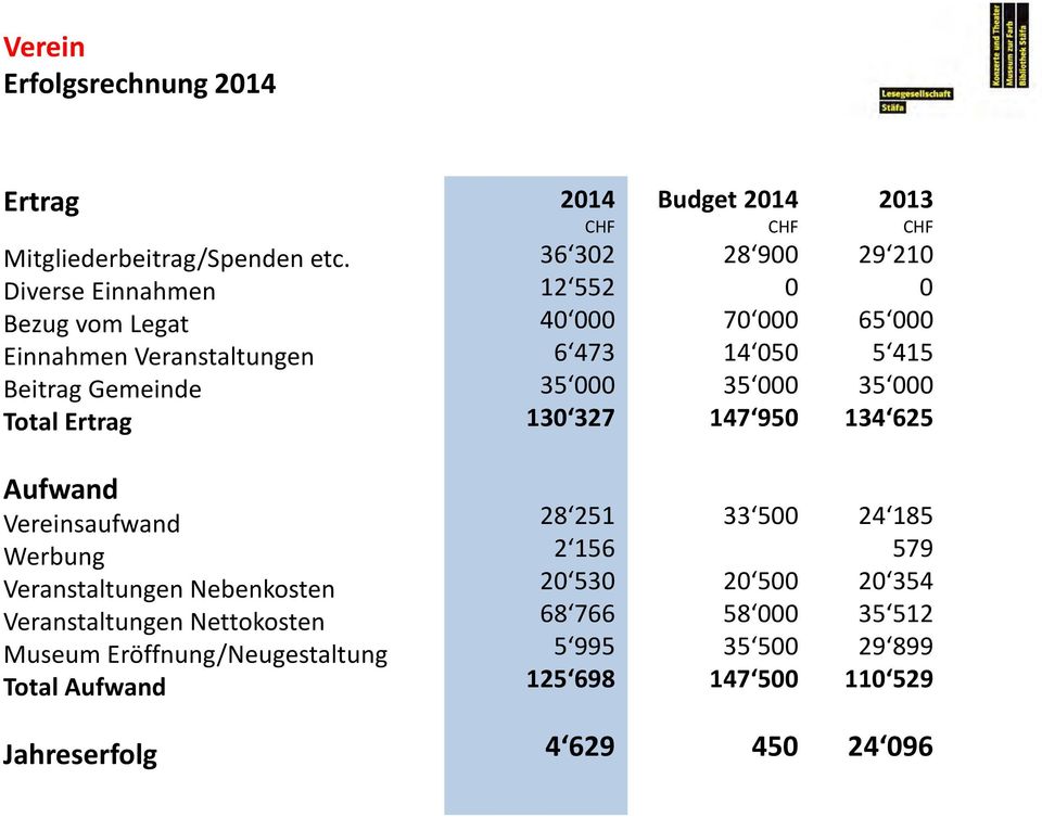 2014 28 900 0 70 000 14 050 35 000 147 950 2013 29 210 0 65 000 5 415 35 000 134 625 Aufwand Vereinsaufwand Werbung Veranstaltungen Nebenkosten