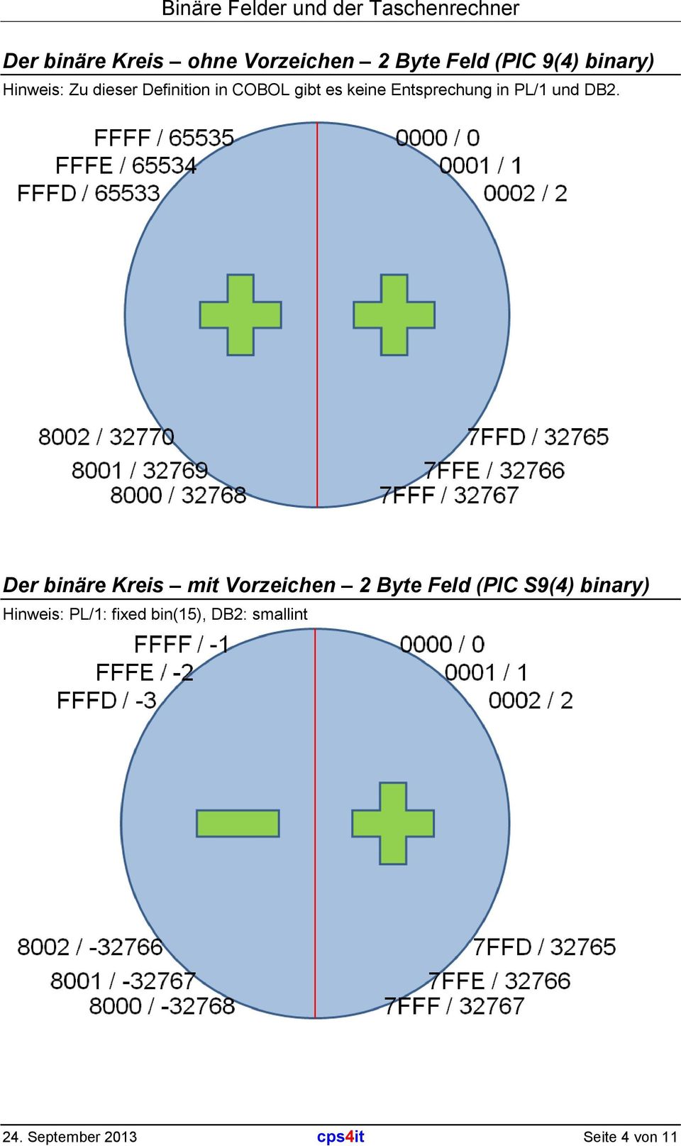 Der binäre Kreis mit Vorzeichen 2 Byte Feld (PIC S9(4) binary) Hinweis: