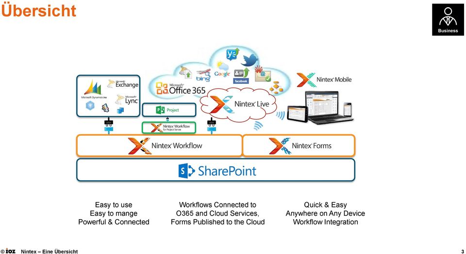 Services, Forms Published to the Cloud Quick & Easy
