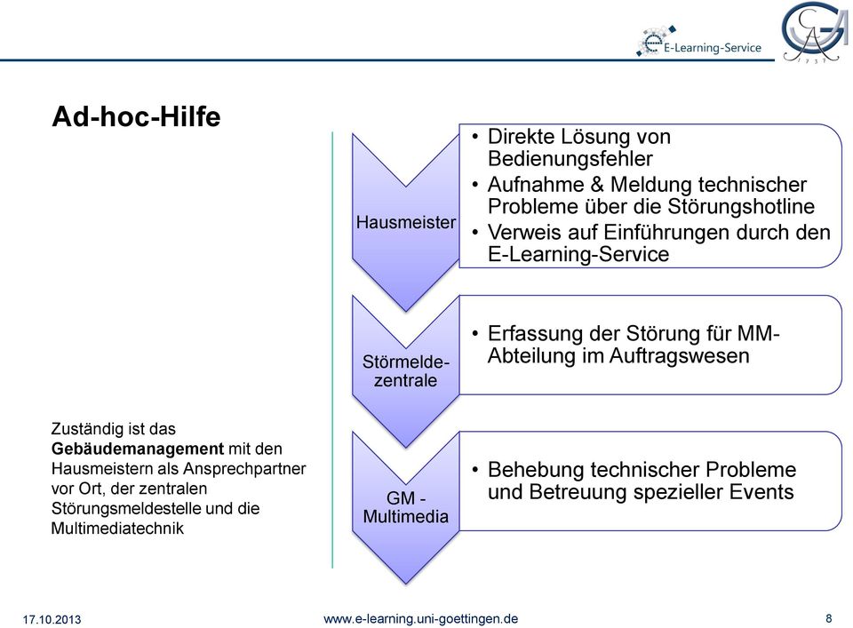 Abteilung im Auftragswesen Zuständig ist das Gebäudemanagement mit den Hausmeistern als Ansprechpartner vor Ort, der