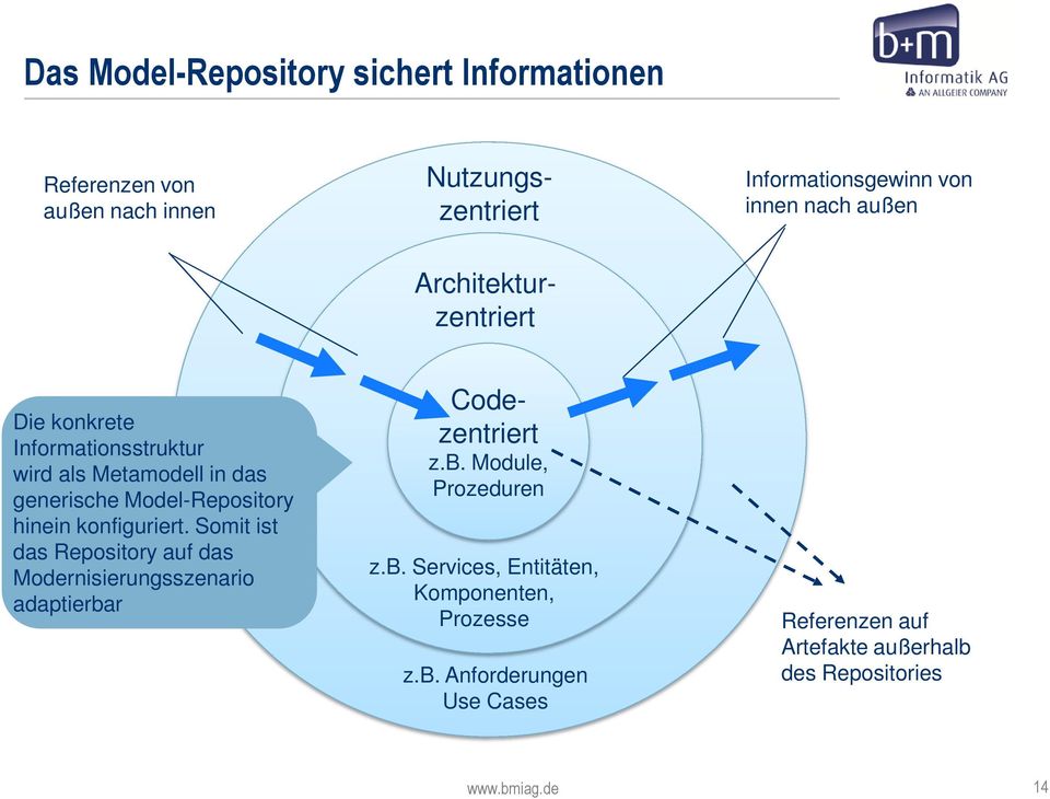 Somit ist das Repository auf das Modernisierungsszenario adaptierbar Architekturzentriert Nutzungszentriert Codezentriert z.b. Module, Prozeduren z.