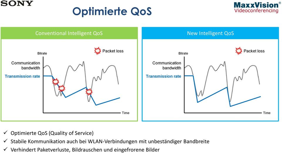 rate Time Time Optimierte QoS (Quality of Service) Stabile Kommunikation auch bei