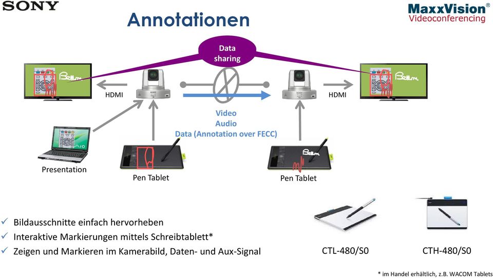 Interaktive Markierungen mittels Schreibtablett* Zeigen und Markieren im