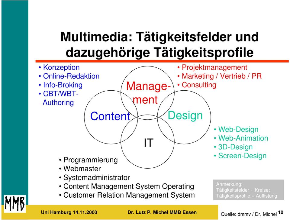 Management System Projektmanagement Marketing / Vertrieb / PR Consulting Web-Design Web-Animation 3D-Design Screen-Design