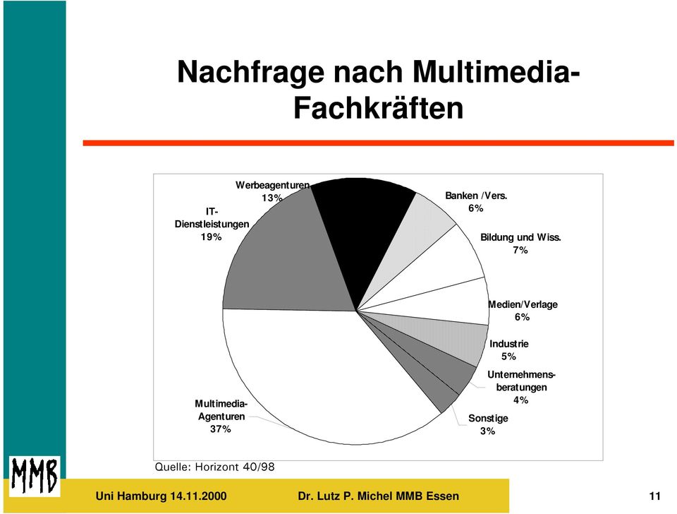 7% Medien/Verlage 6% Industrie 5% Multimedia- Agenturen 37%