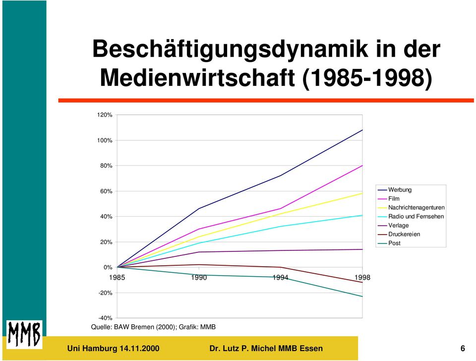 Verlage Druckereien Post 0% -20% 1985 1990 1994 1998-40% Quelle: BAW