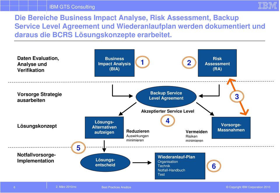 Daten Evaluation, Analyse und Verifikation Impact Analysis (BIA) 1 2 Risk Assessment (RA) Vorsorge Strategie ausarbeiten Backup Service Level